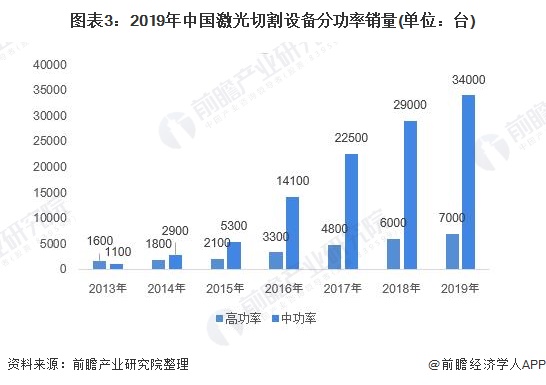 2020年中国激光切割行业市场现状和发展趋势分析 超快激光为下一增长点【组图】(图3)