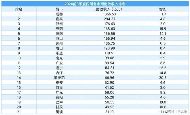 四川10大城市排名调整：宜宾远超绵阳南充仅排第10(图2)